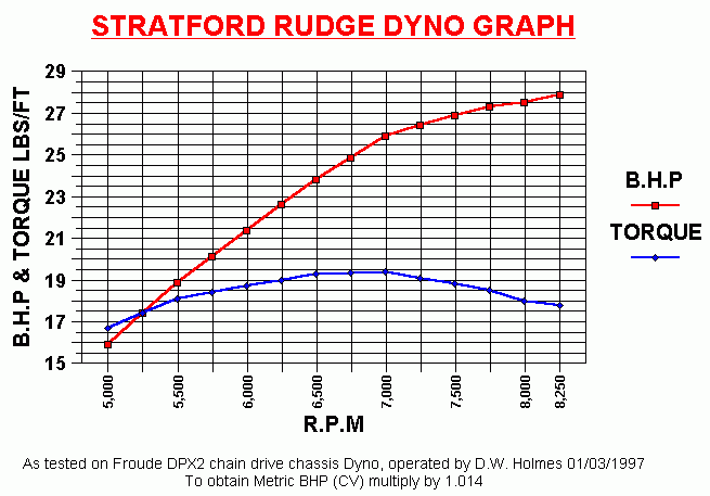 Dyno Graph showing maximum power 27.9 BHP at 8,250 RPM